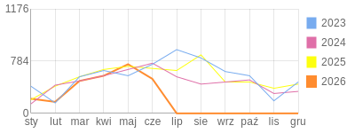 Wykres roczny blog rowerowy Marek87.bikestats.pl